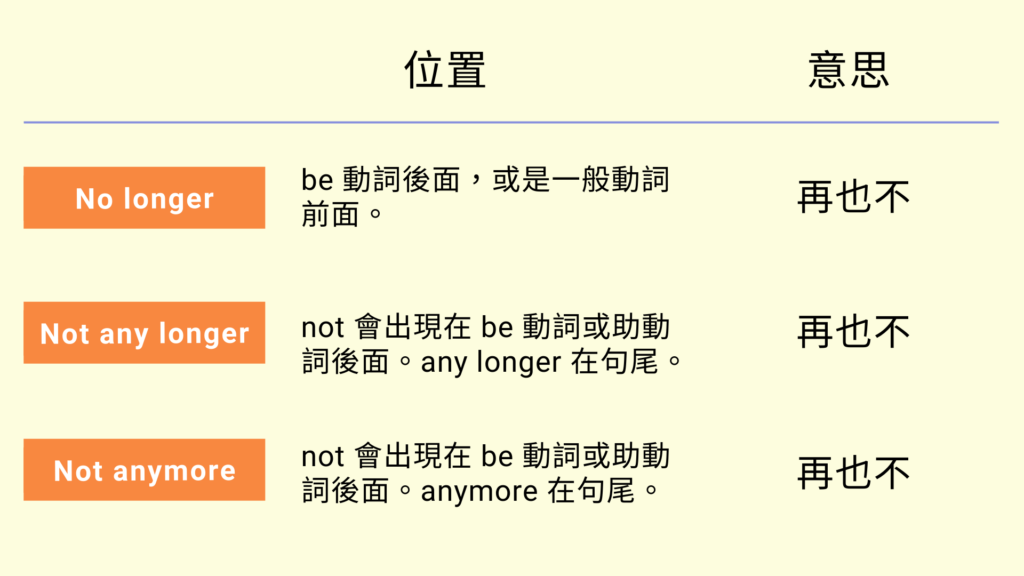 no longer / not any longer / not anymore 用法整理